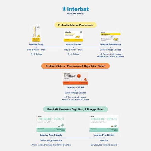 Interlac Pro-D Tablet Hisap Apple Tablet - Probiotik untuk Menjaga Kesehatan Gigi, Gusi & Rongga Mulut Anak hingga Dewasa